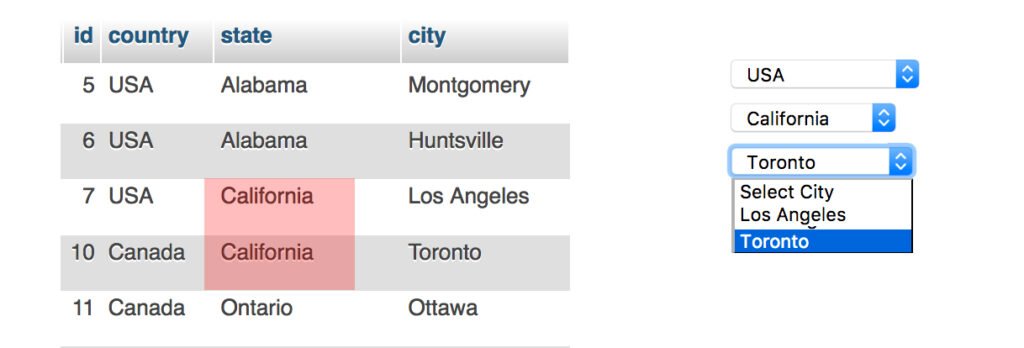 Exploring City-Specific Dynamics On Doublelist